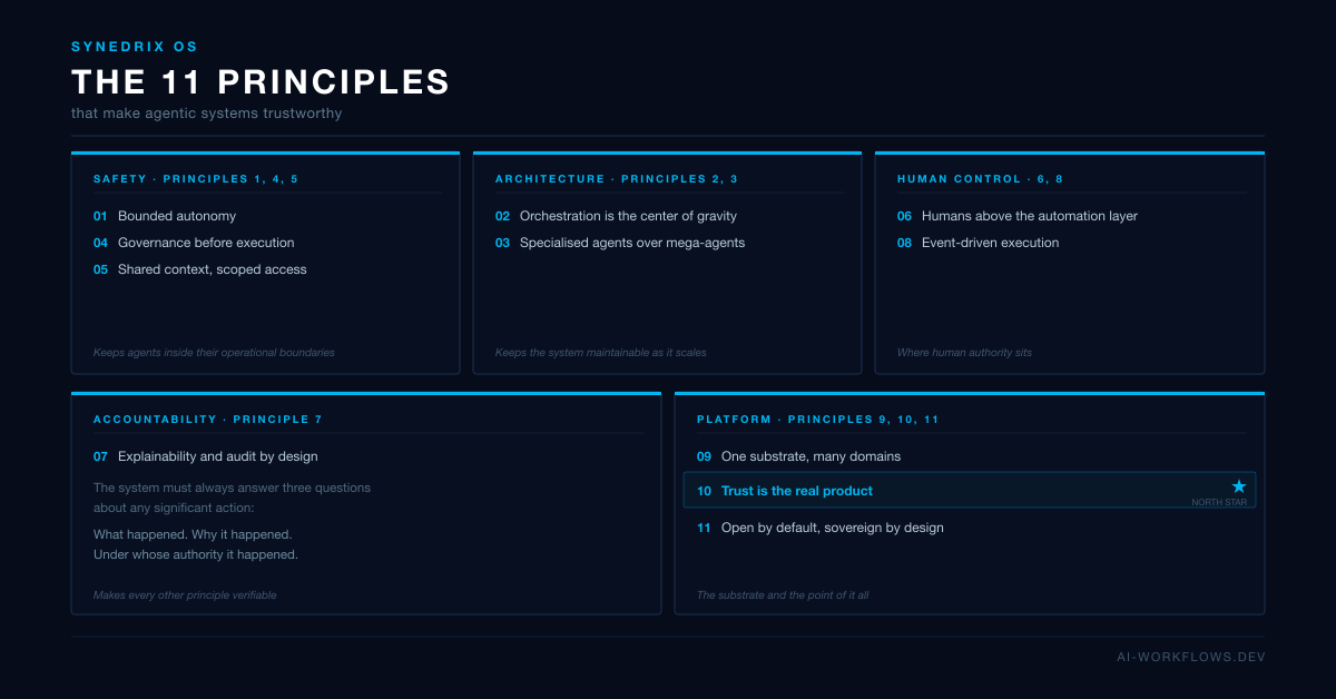 The 11 principles that make agentic systems trustworthy