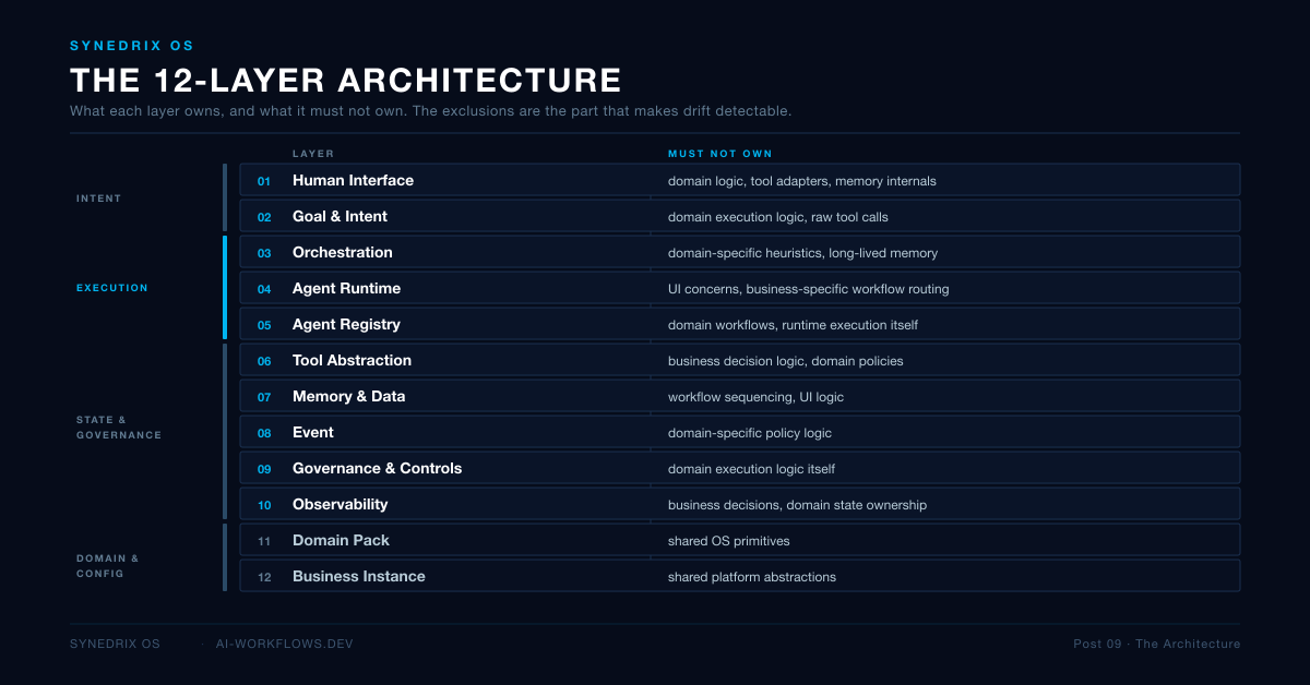 The 12 layers of Synedrix OS: a complete mental model